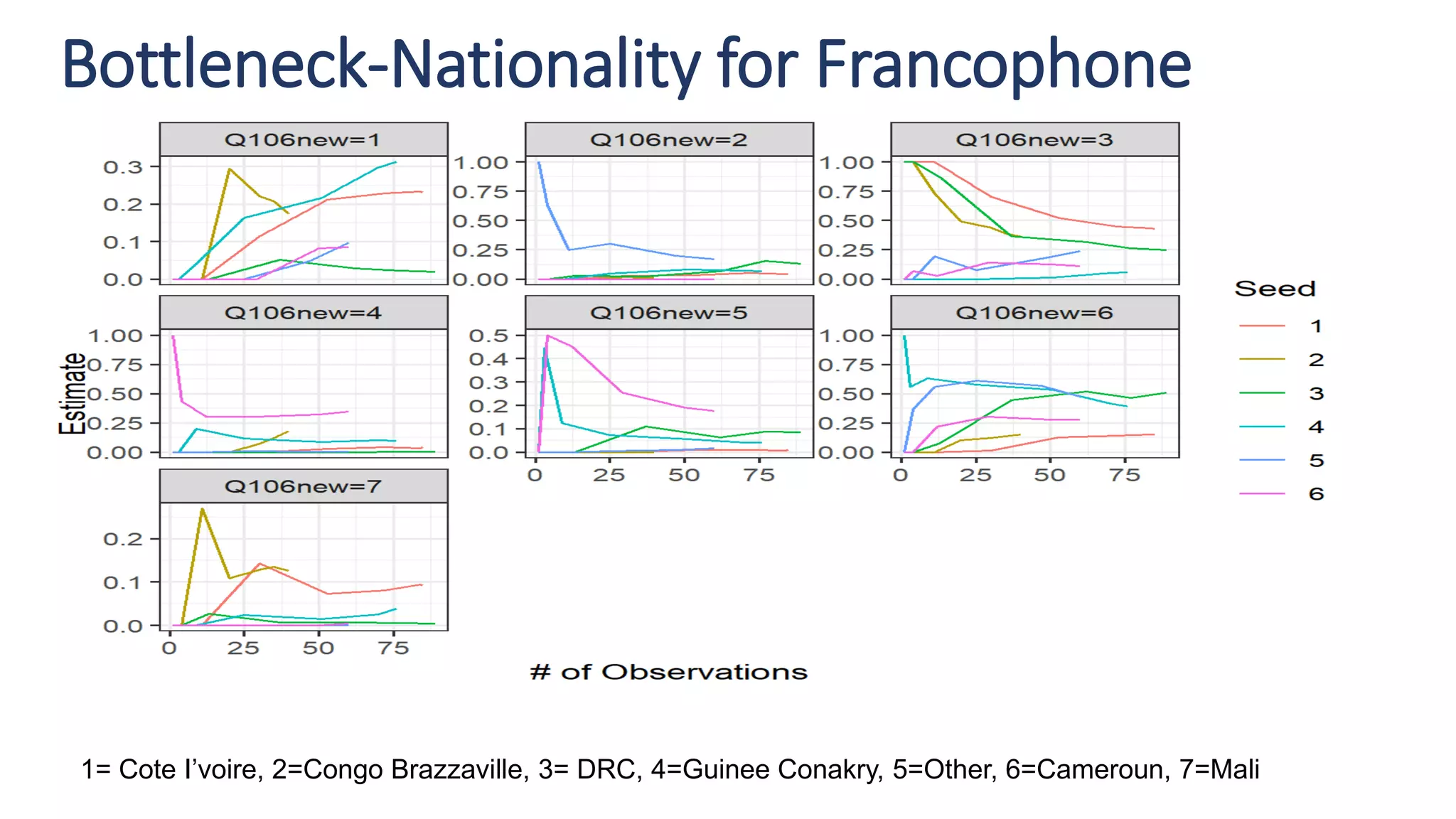 Bottleneck-Nationality for Francophone
1= Cote I’voire, 2=Congo Brazzaville, 3= DRC, 4=Guinee Conakry, 5=Other, 6=Cameroun, 7=Mali
 