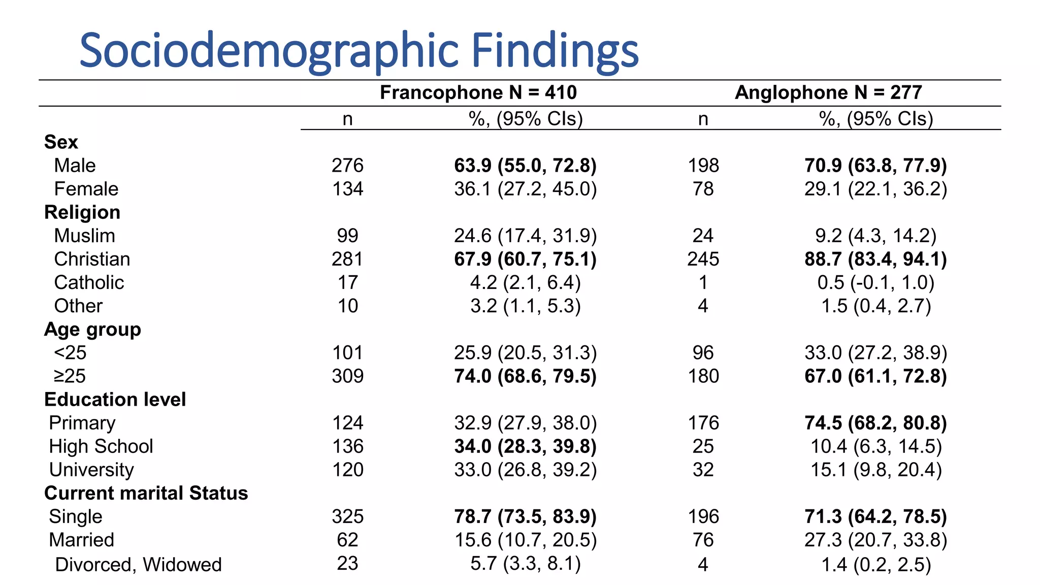 Sociodemographic Findings
Francophone N = 410 Anglophone N = 277
n %, (95% CIs) n %, (95% CIs)
Sex
Male 276 63.9 (55.0, 72.8) 198 70.9 (63.8, 77.9)
Female 134 36.1 (27.2, 45.0) 78 29.1 (22.1, 36.2)
Religion
Muslim 99 24.6 (17.4, 31.9) 24 9.2 (4.3, 14.2)
Christian 281 67.9 (60.7, 75.1) 245 88.7 (83.4, 94.1)
Catholic 17 4.2 (2.1, 6.4) 1 0.5 (-0.1, 1.0)
Other 10 3.2 (1.1, 5.3) 4 1.5 (0.4, 2.7)
Age group
<25 101 25.9 (20.5, 31.3) 96 33.0 (27.2, 38.9)
≥25 309 74.0 (68.6, 79.5) 180 67.0 (61.1, 72.8)
Education level
Primary 124 32.9 (27.9, 38.0) 176 74.5 (68.2, 80.8)
High School 136 34.0 (28.3, 39.8) 25 10.4 (6.3, 14.5)
University 120 33.0 (26.8, 39.2) 32 15.1 (9.8, 20.4)
Current marital Status
Single 325 78.7 (73.5, 83.9) 196 71.3 (64.2, 78.5)
Married 62 15.6 (10.7, 20.5) 76 27.3 (20.7, 33.8)
Divorced, Widowed 23 5.7 (3.3, 8.1) 4 1.4 (0.2, 2.5)
 