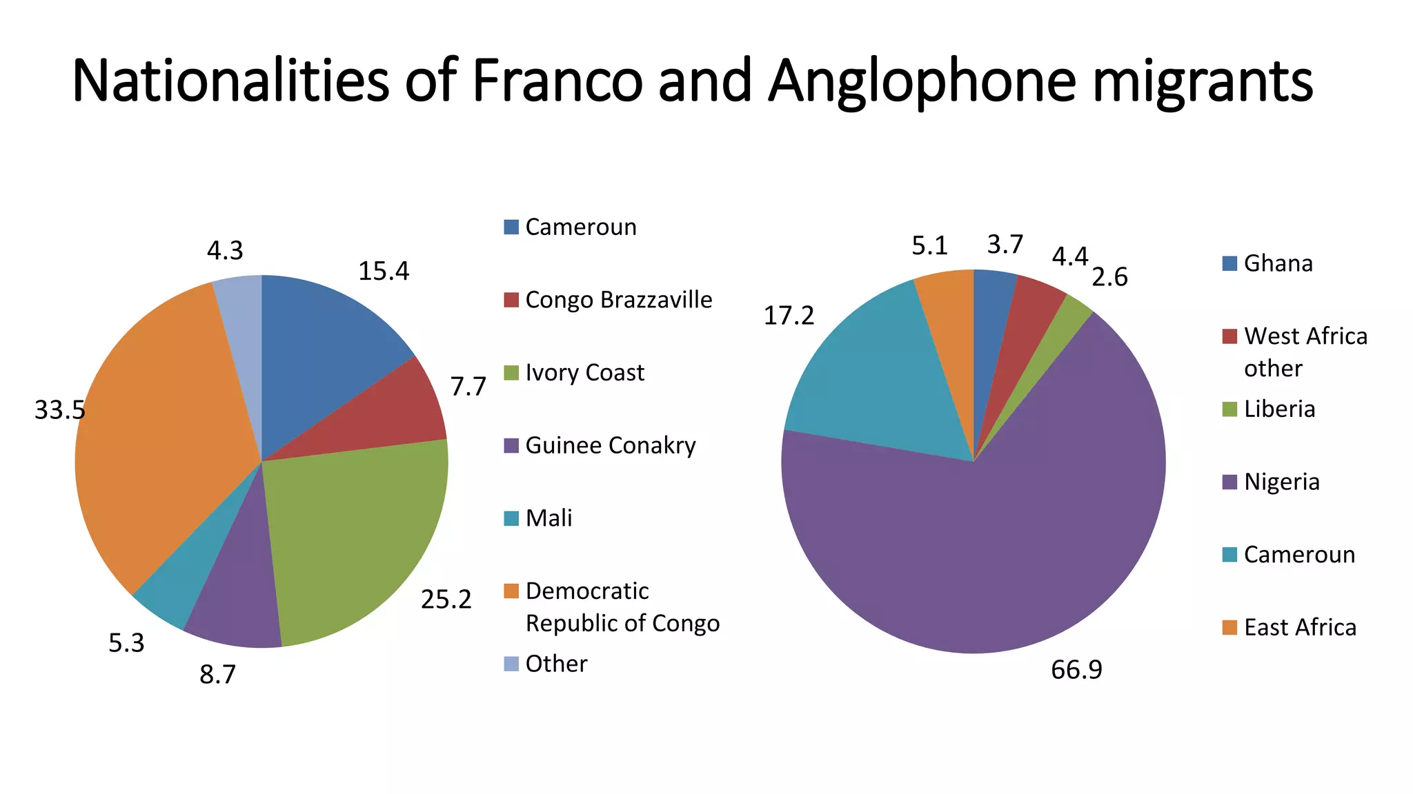 Nationalities of Franco and Anglophone migrants
15.4
7.7
25.2
8.7
5.3
33.5
4.3
Cameroun
Congo Brazzaville
Ivory Coast
Guinee Conakry
Mali
Democratic
Republic of Congo
Other
3.7 4.4
2.6
66.9
17.2
5.1
Ghana
West Africa
other
Liberia
Nigeria
Cameroun
East Africa
 