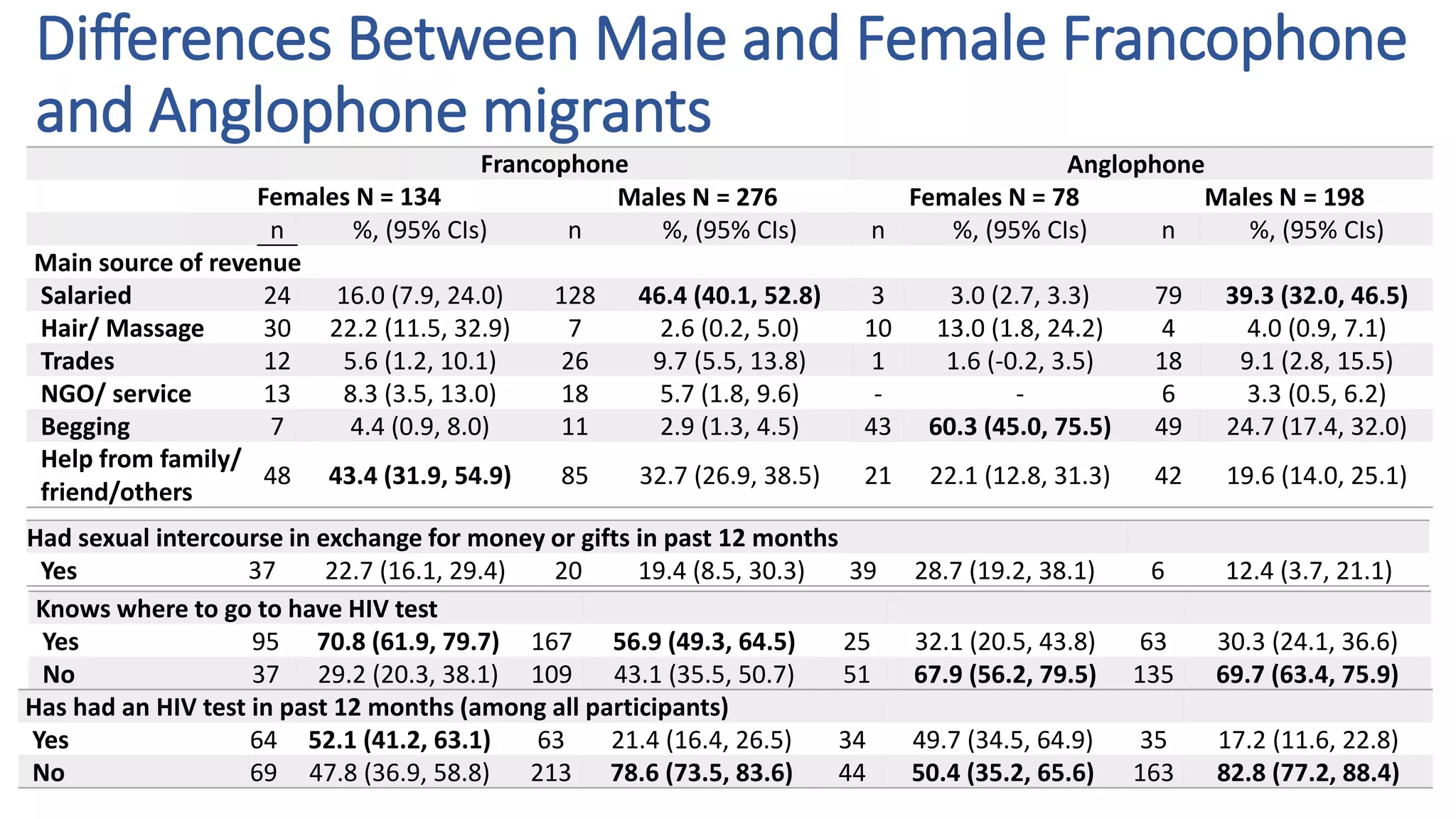 Differences Between Male and Female Francophone
and Anglophone migrants
Francophone Anglophone
Females N = 134 Males N = 276 Females N = 78 Males N = 198
n %, (95% CIs) n %, (95% CIs) n %, (95% CIs) n %, (95% CIs)
Main source of revenue
Salaried 24 16.0 (7.9, 24.0) 128 46.4 (40.1, 52.8) 3 3.0 (2.7, 3.3) 79 39.3 (32.0, 46.5)
Hair/ Massage 30 22.2 (11.5, 32.9) 7 2.6 (0.2, 5.0) 10 13.0 (1.8, 24.2) 4 4.0 (0.9, 7.1)
Trades 12 5.6 (1.2, 10.1) 26 9.7 (5.5, 13.8) 1 1.6 (-0.2, 3.5) 18 9.1 (2.8, 15.5)
NGO/ service 13 8.3 (3.5, 13.0) 18 5.7 (1.8, 9.6) - - 6 3.3 (0.5, 6.2)
Begging 7 4.4 (0.9, 8.0) 11 2.9 (1.3, 4.5) 43 60.3 (45.0, 75.5) 49 24.7 (17.4, 32.0)
Help from family/
friend/others
48 43.4 (31.9, 54.9) 85 32.7 (26.9, 38.5) 21 22.1 (12.8, 31.3) 42 19.6 (14.0, 25.1)
Had sexual intercourse in exchange for money or gifts in past 12 months
Yes 37 22.7 (16.1, 29.4) 20 19.4 (8.5, 30.3) 39 28.7 (19.2, 38.1) 6 12.4 (3.7, 21.1)
Knows where to go to have HIV test
Yes 95 70.8 (61.9, 79.7) 167 56.9 (49.3, 64.5) 25 32.1 (20.5, 43.8) 63 30.3 (24.1, 36.6)
No 37 29.2 (20.3, 38.1) 109 43.1 (35.5, 50.7) 51 67.9 (56.2, 79.5) 135 69.7 (63.4, 75.9)
Has had an HIV test in past 12 months (among all participants)
Yes 64 52.1 (41.2, 63.1) 63 21.4 (16.4, 26.5) 34 49.7 (34.5, 64.9) 35 17.2 (11.6, 22.8)
No 69 47.8 (36.9, 58.8) 213 78.6 (73.5, 83.6) 44 50.4 (35.2, 65.6) 163 82.8 (77.2, 88.4)
 