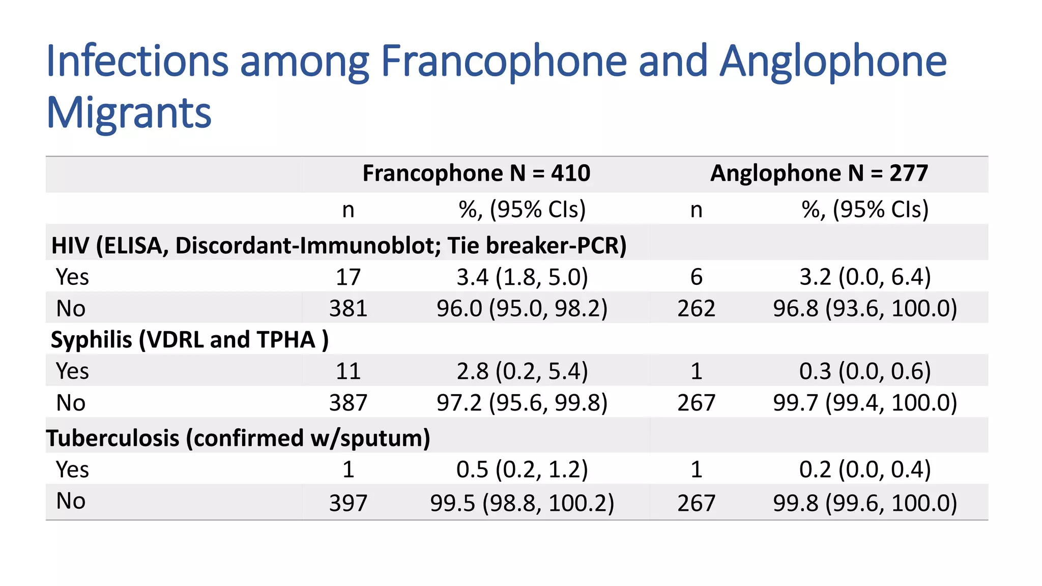 Infections among Francophone and Anglophone
Migrants
Francophone N = 410 Anglophone N = 277
n %, (95% CIs) n %, (95% CIs)
HIV (ELISA, Discordant-Immunoblot; Tie breaker-PCR)
Yes 17 3.4 (1.8, 5.0) 6 3.2 (0.0, 6.4)
No 381 96.0 (95.0, 98.2) 262 96.8 (93.6, 100.0)
Syphilis (VDRL and TPHA )
Yes 11 2.8 (0.2, 5.4) 1 0.3 (0.0, 0.6)
No 387 97.2 (95.6, 99.8) 267 99.7 (99.4, 100.0)
Tuberculosis (confirmed w/sputum)
Yes 1 0.5 (0.2, 1.2) 1 0.2 (0.0, 0.4)
No 397 99.5 (98.8, 100.2) 267 99.8 (99.6, 100.0)
 