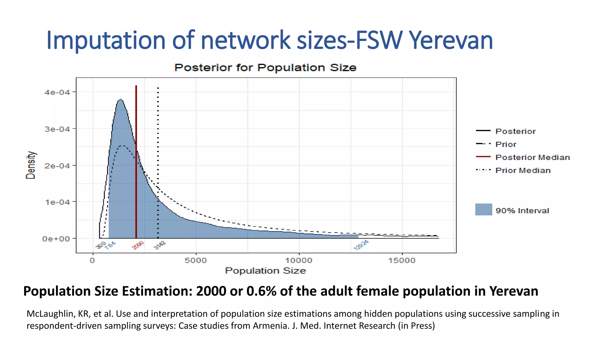 Imputation of network sizes-FSW Yerevan
Population Size Estimation: 2000 or 0.6% of the adult female population in Yerevan
McLaughlin, KR, et al. Use and interpretation of population size estimations among hidden populations using successive sampling in
respondent-driven sampling surveys: Case studies from Armenia. J. Med. Internet Research (in Press)
 