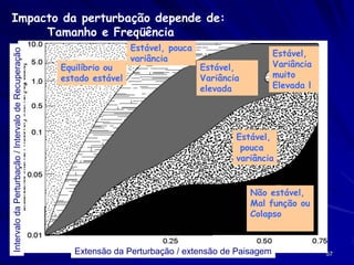 Intervalo da Perturbação / Intervalo de Recuperação

Impacto da perturbação depende de:
Tamanho e Freqüência
Equilíbrio ou
estado estável

Estável, pouca
variância

Estável,
Variância
muito
Elevada l

Estável,
Variância
elevada

Estável,
pouca
variância

Não estável,
Mal função ou
Colapso

Extensão da Perturbação / extensão de Paisagem

57

 