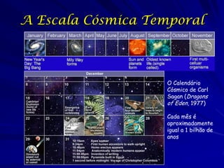 A Escala Cósmica Temporal

O Calendário
Cósmico de Carl
Sagan (Dragons
of Eden, 1977)
Cada mês é
aproximadamente
igual a 1 bilhão de
anos

 