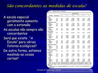 São concordantes as medidas de escala?
A escala espacial
geralmente aumenta
com a extensão
As escalas não sempre são
concordantes
Será que existe “A
Escala” para vários
fatores ecológicos?
De outra forma, estamos
medindo as coisas
certas?

Ecologia de Populações - Escala

94

 