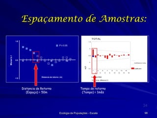 Espaçamento de Amostras:
TOTAL
1.0

1.0

P ≥ 0.05

0.0

0.0

10

50

90

130
-.5

ACF

Moran’s I

.5

Confidenc e Limits

-1.0

C fficient
oe
1

3
2

-1.0

Distancia de retorno (m)

5
4

Lag Number

7
6

9
8

11
10

13
12

15
14

16

Time Interval (month)

Tran rms: differen (1)
sfo
ce

Distancia de Retorno
(Espaço) = 50m

Tempo de retorno
(Tempo) = 1mês

34
Ecologia de Populações - Escala

98

 