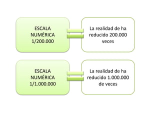 ESCALA
NUMÉRICA
1/200.000
La realidad de ha
reducido 200.000
veces
ESCALA
NUMÉRICA
1/1.000.000
La realidad de ha
reducido 1.000.000
de veces