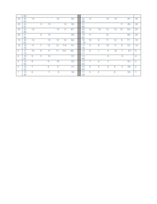 94
35 24 14 15 92-
93
22 13 14 14 87-
88
35
30 23 9 15 12 90-
91
21 11 85-
86
30
25 22 13 14 11 87-
89
20 12 10 13 13 10 83-
84
25
20 21 8 14 84-
96
19 11 12 80-
82
20
15 20 12 13 13 10 80-
83
18 10 9 11 12 9 77
-79
15
10 18 11 7 12 12 7-9 74-
79
17 9 8 10 11 8 72-
76
10
5 17 10 6 11 11 5-6 68-
73
15 8 7 9 10 7 67-
71
5
4 16 9 5 10 57-
67
14 8 6
66
4
3 15 8 9 10 53-
56
13 7 6 7 61-
65
3
2 14 7 8 9 41-
52
12 6 5 6 9 5 49-
60
2
1 13 6 7 8 33-
40
11 5 4 8 33-
48
1
 