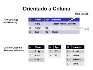 Orientado à Coluna
 