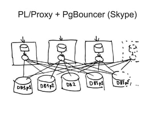 PL/Proxy + PgBouncer (Skype)
 
