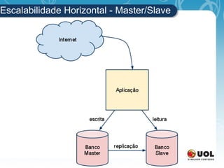 Escalabilidade Horizontal - Master/Slave 