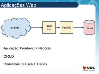 Aplicações Web Aplicação: Front-end + Negócio C R UD Problemas de Escala: Dados 
