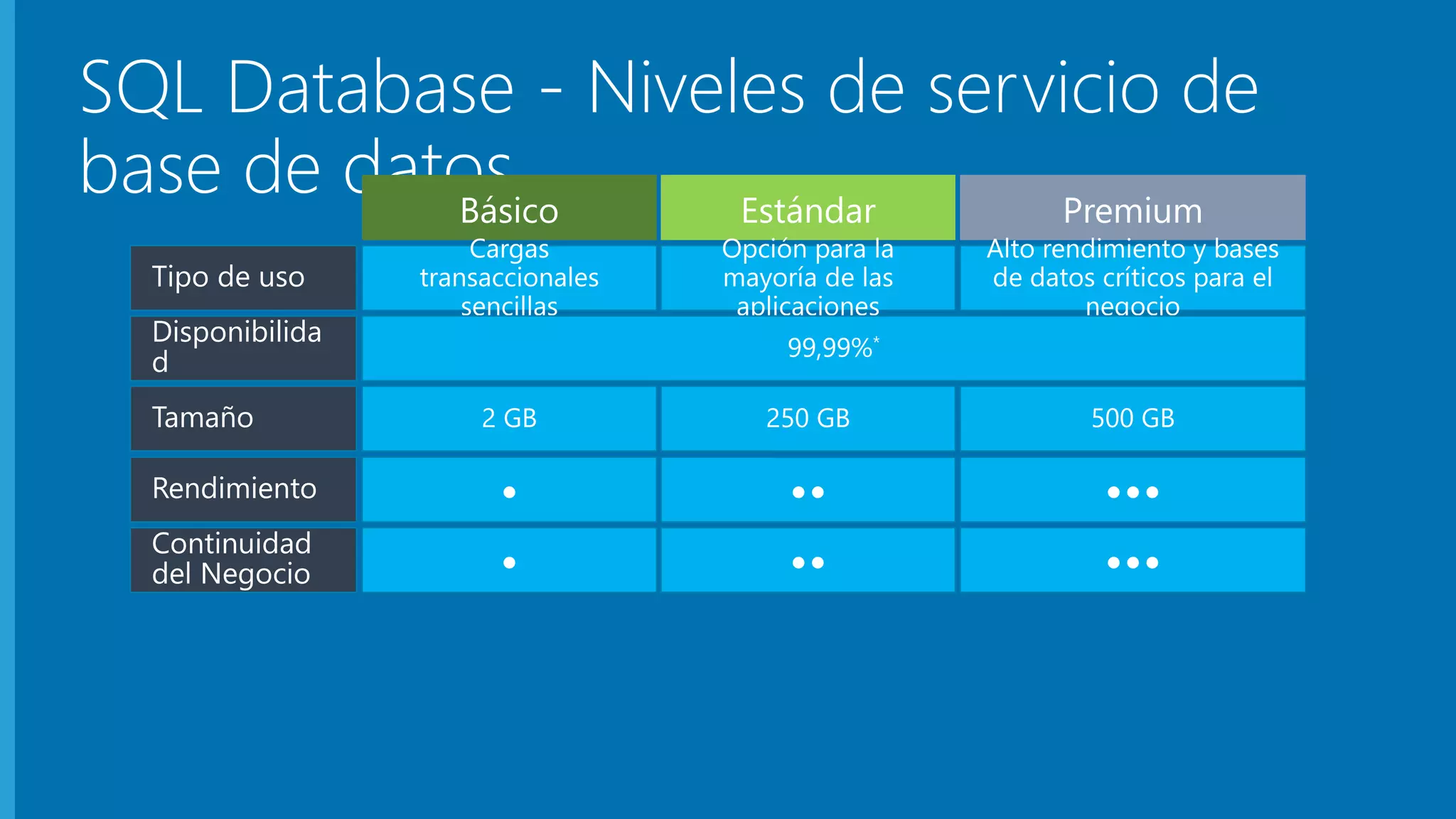 SQL Database - Niveles de servicio de 
base de datos 
• •• ••• 
• •• ••• 
 
