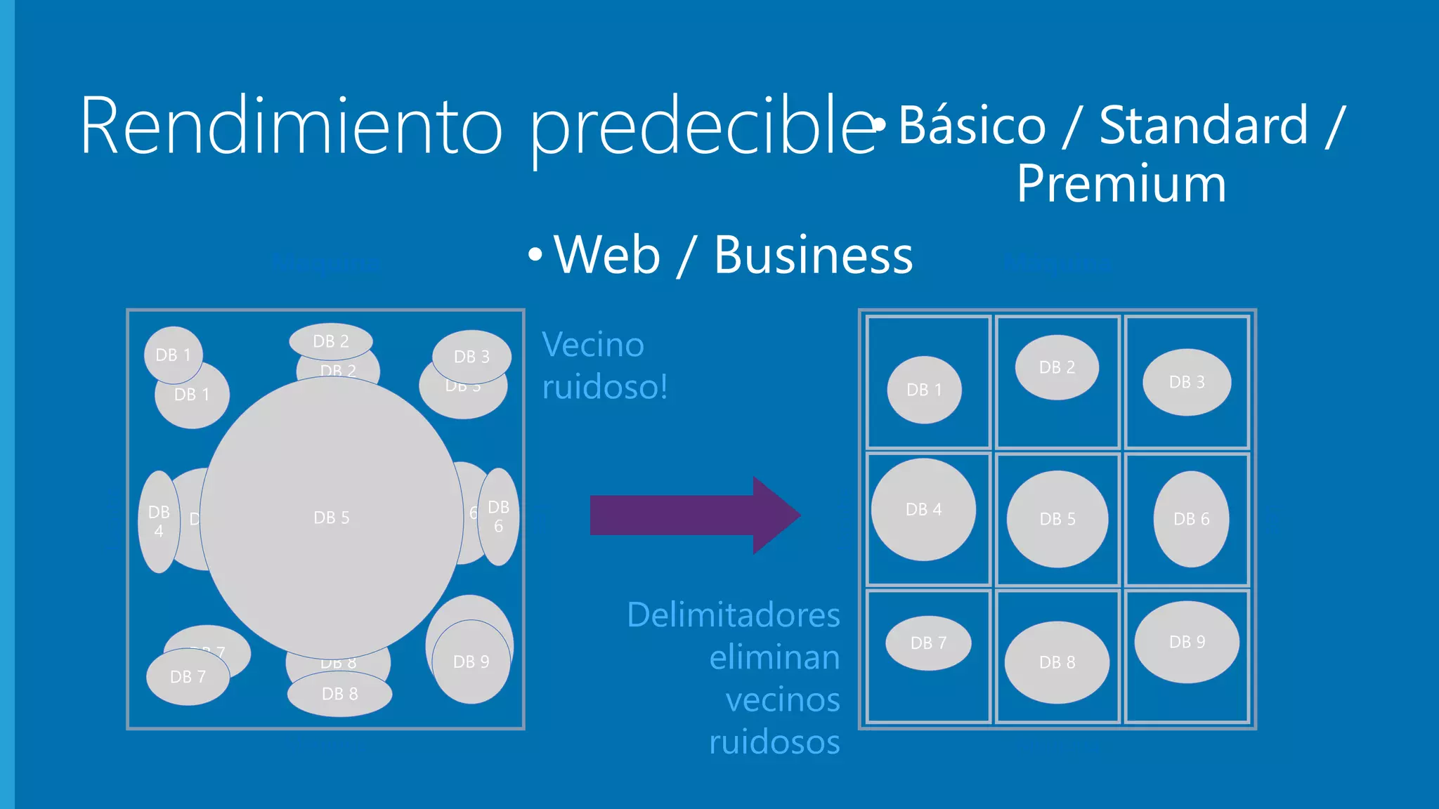 Rendimiento predecible 
• Básico / Standard / 
•Web / Business 
Premium 
Máquina 
Escribe 
Lee 
Memoria 
DB 1 
DB 2 
DB 3 
DB 4 
DB 7 
DB 5 DB 6 
DB 8 
DB 9 
Máquina 
Escribe 
Lee 
Memoria 
DB 1 
DB 2 
DB 3 
DB 4 
DB 7 
DB 5 DB 6 
DB 8 
DB 9 
DB 1 
DB 2 
DB 3 
DB 
4 
DB 7 
DB 5 
DB 
6 
DB 8 
DB 9 
Vecino 
ruidoso! 
Delimitadores 
eliminan 
vecinos 
ruidosos 
 