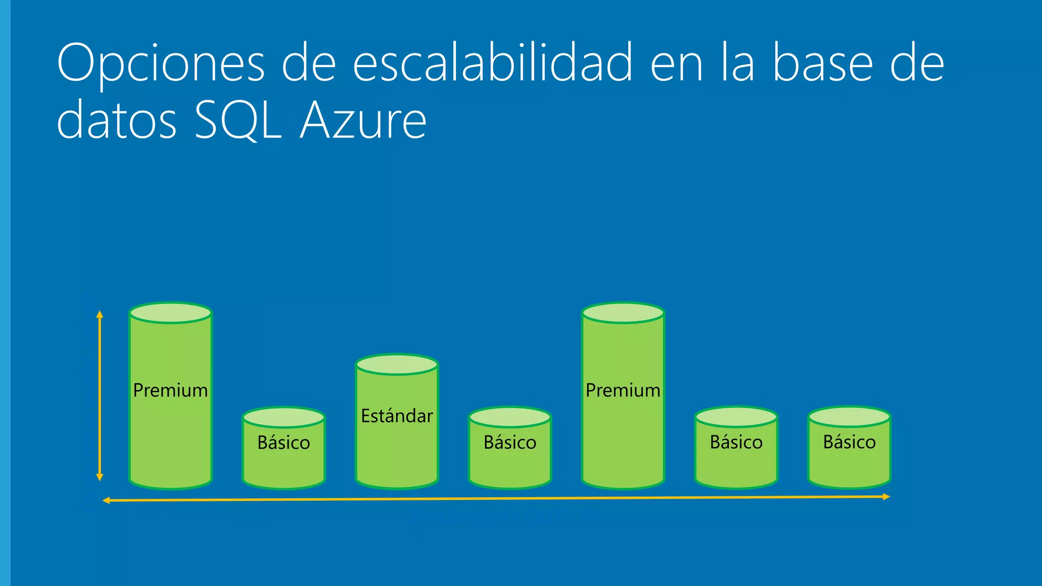 Opciones de escalabilidad en la base de 
datos SQL Azure 
Premium 
Estándar 
Básico 
Premium 
Estándar 
Básico Básico Básico Básico Básico Básico 
Escalamiento OUT / IN 
Escala hacia arriba / abajo 
 
