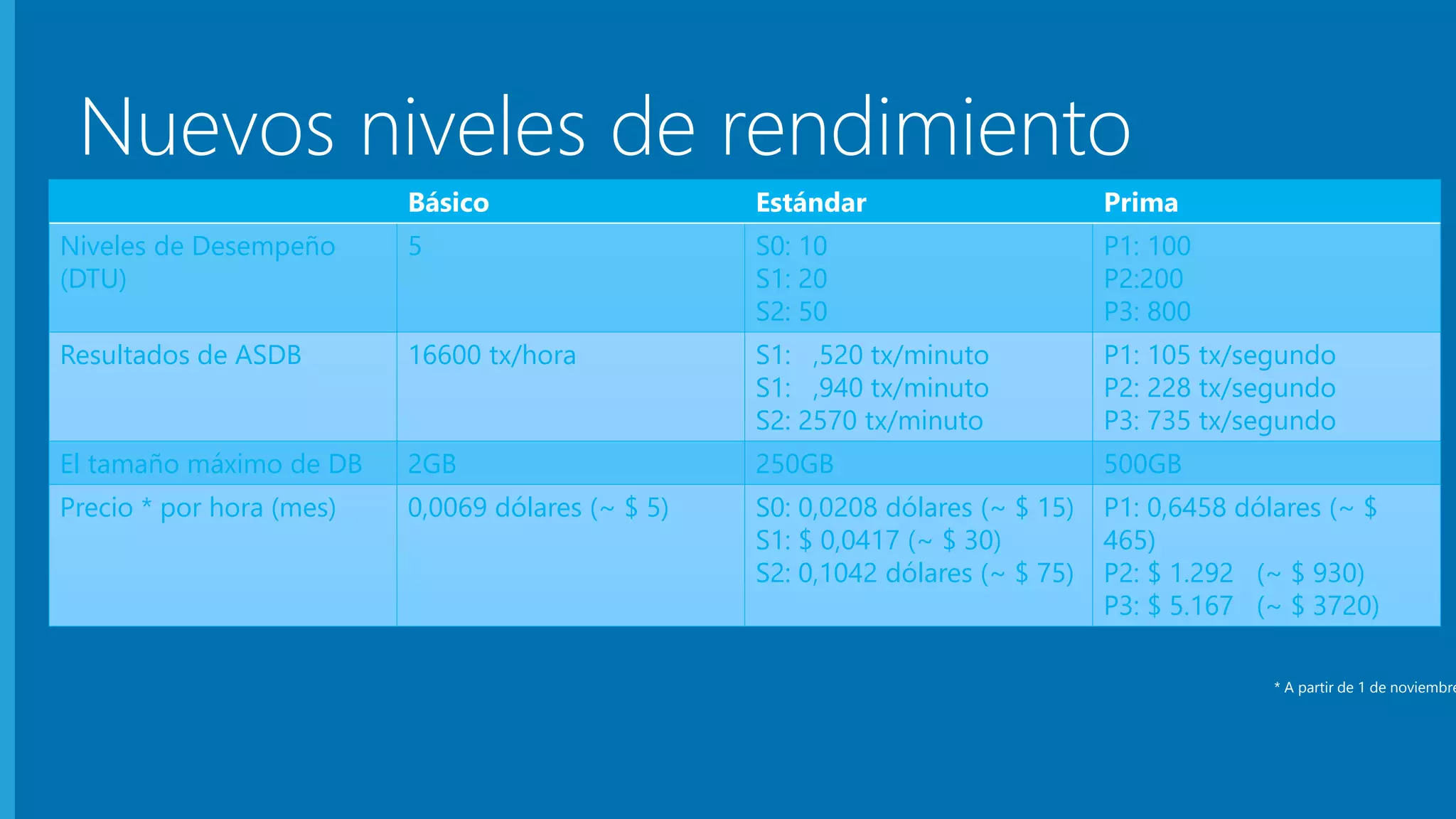 Nuevos niveles de rendimiento 
Básico Estándar Prima 
Niveles de Desempeño 
(DTU) 
5 S0: 10 
S1: 20 
S2: 50 
P1: 100 
P2:200 
P3: 800 
Resultados de ASDB 16600 tx/hora S1: ,520 tx/minuto 
S1: ,940 tx/minuto 
S2: 2570 tx/minuto 
P1: 105 tx/segundo 
P2: 228 tx/segundo 
P3: 735 tx/segundo 
El tamaño máximo de DB 2GB 250GB 500GB 
Precio * por hora (mes) 0,0069 dólares (~ $ 5) S0: 0,0208 dólares (~ $ 15) 
S1: $ 0,0417 (~ $ 30) 
S2: 0,1042 dólares (~ $ 75) 
P1: 0,6458 dólares (~ $ 
465) 
P2: $ 1.292 (~ $ 930) 
P3: $ 5.167 (~ $ 3720) 
* A partir de 1 de noviembrest 
 