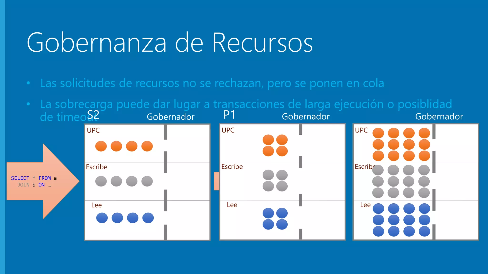 Gobernanza de Recursos 
• Las solicitudes de recursos no se rechazan, pero se ponen en cola 
• La sobrecarga puede dar lugar a transacciones de larga ejecución o posiblidad 
RESULTADO 
UPC 
Escribe 
Lee 
UPC 
Escribe 
Lee 
de timeout 
SELECT * FROM a 
JOIN b ON … 
UPC 
Escribe 
Lee 
 
