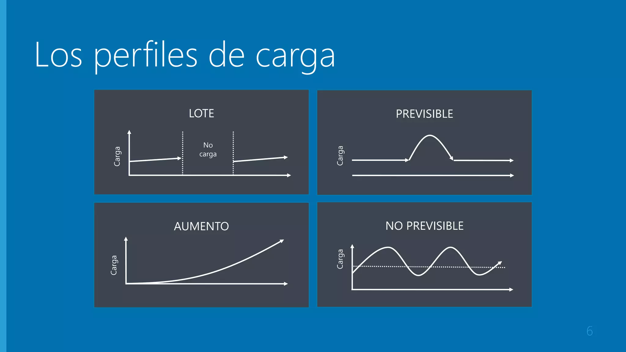 Los perfiles de carga 
6 
LOTE 
AUMENTO 
Carga 
No 
carga 
Carga 
PREVISIBLE 
NO PREVISIBLE 
 