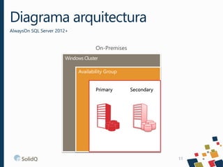 Diagrama arquitectura
AlwaysOn SQL Server 2012+
11
Windows Cluster
Availability Group
On-Premises
SecondaryPrimary
 