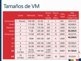 Tamaños de VM
8
Cores Memoria Temp
Ancho
de
banda
Discos
de
datos
IOPs
total
SQL
Standard
Coste/ hora
ExtraSmall 1 - Share...