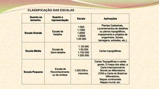Quanto ao
tamanho
Quanto a
representação
Escala Aplicações
Escala Grande
Escala de
Detalhe
1:500
1:1000
1:2000
1:5000
1:25.000
Plantas Cadastrais,
Levantamentos de detalhes
ou planos topográficos,
mapeamento e projetos de
engenharia. (túneis,
barragens, estradas, etc.)
Escala Média
Escala de
Semi-detalhe
1: 25.000
1:50.000
1:100.000
1:250.000
Cartas topográficas.
Escala Pequena
Escala de
Reconhecimento
ou de síntese
1:250.000 e
menores.
Cartas Topográficas e cartas
gerais. O mapa dos atlas, a
Carta Internacional do
Mundo ao Milionésimo
(CIM) a Carta do Brasil ao
Milionésimo,
Mapas continentais
Mapas-mundi, etc.
CLASSIFICAÇÃO DAS ESCALAS
 