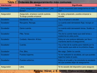 Tabla 2. Órdenes de aseguramiento más comunes
Interlocutor                      Orden                                Significado
Escalador      ¿Estoy asegurado? ¿Estoy pillado? ¿Me   ¿Estás preparado para asegurarme en esta
               tienes?                                 vía?
Asegurador     Asegurado, empieza cuando quieras.      Si; estoy preparado, puedes empezar a
               Te tengo puedes empezar                 escalar
Escalador      Escalando. Voy                          Voy a empezar a escalar
Escalador      Recupera. Recoge.                       La cuerda está demasiado floja; recoge un
                                                       poco.
Escalador      Dame cuerda.                            La cuerda está demasiado tensa. Suelta un
                                                       poco.
Escalador      Pilla. Tensa                            Tira de la cuerda hasta que esté tensa y
                                                       sostenme en este punto.
Escalador      Cuidado. Atención. Al loro.             Estoy en una postura delicada; por favor
                                                       mantente atento al asegurarme.
Escalador      Cuerda.                                 Voy a tirar de la cuerda para meterla por la
                                                       cinta exprés que está en la próxima chapa.

Escalador      Pire. Bloc.                             Me caigo. Detén la cuerda.
Escalador      Puedes bajarme.                         Ya he realizado la escalada, así que puedes
                                                       bajarme hasta el suelo.
Escalador      Puedes soltarme.                        Estoy en el suelo y he concluido la escalada,
                                                       así que puedes dejar de asegurarme.

Asegurador     Libre.                                  Te he sacado del dispositivo para asegurar.

                                Fuente: Hörst, J. E. (2006). Elaboración: Autor
 