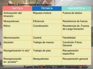 Tabla 3. Entrenamiento en escalada
      TACTICA                TECNICA                   ENERGETICA
Anticipación del          Riqueza motora          Fuerza de dedos
itinerario

Mosquetoneo               Eficiencia              Resistencia de fuerza
Ritmo                     Coordinación            Resistencia de. Fuerza
                                                  de Larga Duración


Memorización              Control                 Flexibilidad
Decisión                  Trabajo de manos        Condición Física
                                                  General

Reorganización in situ*   Trabajo de pies         Recuperación
                                                  específica

Reorganización            Mosquetoneo             Recuperación general
en prueba**

                   Fuente: Martín Miranda, J. (2007). Elaboración: autor
 