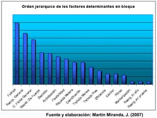 Fuente y elaboración: Martín Miranda, J. (2007)
 