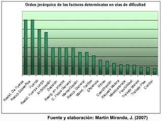 Fuente y elaboración: Martín Miranda, J. (2007)
 