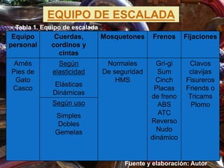EQUIPO DE ESCALADA
 Tabla 1. Equipo de escalada
 Equipo      Cuerdas,          Mosquetones    Frenos     Fijaciones
personal    cordinos y
              cintas
 Arnés         Según            Normales        Gri-gi    Clavos
Pies de      elasticidad       De seguridad     Sum       clavijas
 Gato                              HMS          Cinch    Fisureros
             Elásticas
Casco                                          Placas    Friends o
             Dinámicas
                                              de freno    Tricams
             Según uso                          ABS        Plomo
             Simples                            ATC
              Dobles                          Reverso
             Gemelas                            Nudo
                                              dinámico


                                     Fuente y elaboración: Autor
 