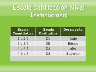 Escala         Escala      Desempeño
Cuantitativa   Cualitativa
  1 a 2.9          Db           bajo
  3 a 3.9          DB          Básico
  4 a 4.5          DA           Alto
  4.6 a 5          DS         Superior
 