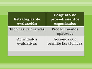 Conjunto de
  Estrategias de        procedimientos
   evaluación             organizados
Técnicas valorativas     Procedimientos
                            aplicados
    Actividades           Acciones que
    evaluativas        permite las técnicas
 