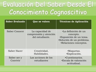 Saber Evaluado       Que se valora        Técnicas de Aplicación



Saber Conocer       La capacidad de          •La definición de un
                 comprensión y atención            concepto.
                     del estudiante.       •Exposición de un tema.
                                          •Solución de un problema.
                                            •Relaciones conceptos.


 Saber Hacer          Creatividad,               •Maquetas.
                      Habilidades.              •Explicación.
  Saber ser y      Las acciones de los         •Cuestionarios.
   Convivir           estudiantes           •Escala de valoración
                                                 actitudinal.
 