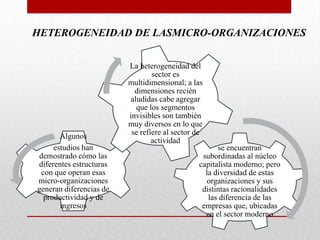 HETEROGENEIDAD DE LASMICRO-ORGANIZACIONES

Algunos
estudios han
demostrado cómo las
diferentes estructuras
con que operan esas
micro-organizaciones
generan diferencias de
productividad y de
ingresos

La heterogeneidad del
sector es
multidimensional; a las
dimensiones recién
aludidas cabe agregar
que los segmentos
invisibles son también
muy diversos en lo que
se refiere al sector de
actividad
se encuentran
subordinadas al núcleo
capitalista moderno; pero
la diversidad de estas
organizaciones y sus
distintas racionalidades
las diferencia de las
empresas que, ubicadas
en el sector moderno

 