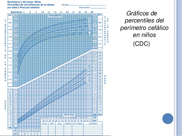 Percentiles Cdc Niñas 0 A 36 Meses