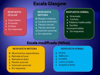 RESPUESTA                 RESPUESTA                   RESPUESTA VERBAL
    OCULAR                    MOTORA
                                                          5 Orientado
                            6 Obedece órdenes             4 Confuso
4   Espontánea
                            5 Localiza estímulos          3 Palabras inadecuadas
3   Al sonido
                            4 Flexión normal              2 Sonidos
2   Al dolor
                            3 Flexión anormal             Incomprensibles
1   Sin respuesta
                            2 Extensión anormal           1 Sin respuesta
                            1 Sin respuesta




        RESPUESTA MOTORA                             RESPUESTA VERBAL
    6   Movimientos espontáneos               5    Verbal
    5   Retirada al tocar                     4    Balbuceo
    4   Retirada al dolor                     3    Irritable
    3   Flexión anormal                       2    Llanto al dolor
    2   Extensión anormal                     1    Quejido al dolor
    1   Sin respuesta
 