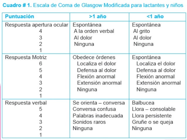Escala de glasgow
