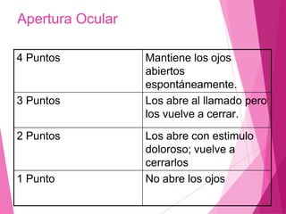 Apertura Ocular
4 Puntos Mantiene los ojos
abiertos
espontáneamente.
3 Puntos Los abre al llamado pero
los vuelve a cerrar.
2 Puntos Los abre con estimulo
doloroso; vuelve a
cerrarlos
1 Punto No abre los ojos
 