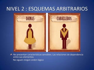 NIVEL 2 : ESQUEMAS ARBITRARIOS




  No presentan características sensibles. Las relaciones de dependencia
  entre sus elementos
  No siguen ningún orden lógico
 