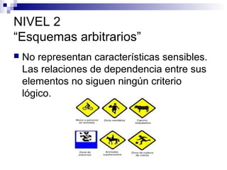 NIVEL 2
“Esquemas arbitrarios”


No representan características sensibles.
Las relaciones de dependencia entre sus
elementos no siguen ningún criterio
lógico.

 