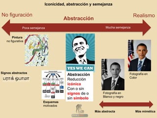 Iconicidad, abstracción y semejanza

No figuración

Realismo

Abstracción
Mucha semejanza

Poca semejanza
Pintura
no figurativa

Signos abstractos

Abstracción
Reducción
icónica
Con o sin
signos de o
sin símbolo

Fotografía en
Color

Fotografía en
Blanco y negro

Esquemas
motivados
Más abstracta

Más mimética

 