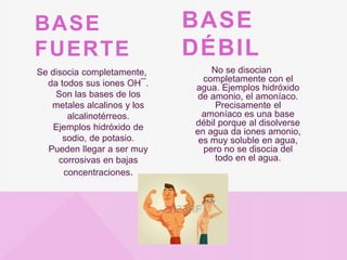 BASE
FUERTE
Se disocia completamente,
da todos sus iones OH¯.
Son las bases de los
metales alcalinos y los
alcalinotérreos.
Ejemplos hidróxido de
sodio, de potasio.
Pueden llegar a ser muy
corrosivas en bajas
concentraciones.
BASE
DÉBIL
No se disocian
completamente con el
agua. Ejemplos hidróxido
de amonio, el amoníaco.
Precisamente el
amoníaco es una base
débil porque al disolverse
en agua da iones amonio,
es muy soluble en agua,
pero no se disocia del
todo en el agua.
 