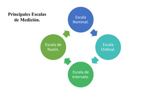 Principales Escalas
de Medición.
Escala
Nominal.
Escala
Ordinal.
Escala de
Intervalo.
Escala de
Razón.
 