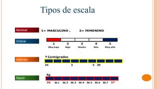 Nominal
Ordinal
Intervalo
Razón
Tipos de escala
 