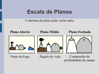 Escala de Planos
         A abertura do plano pode variar entre:


Plano Aberto        Plano Médio           Plano Fechado




Ponto de Fuga       Ângulo de visão        Compressão da
                                       profundidade de campo
 
