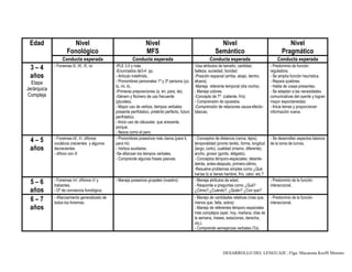DESARROLLO DEL LENGUAJE | Flga. Macarena Krefft Moreno
Edad Nivel
Fonológico
Nivel
MFS
Nivel
Semántico
Nivel
Pragmático
Conducta esperada Conducta esperada Conducta esperada Conducta esperada
3 – 4
años
Etapa
Jerárquica
Compleja
- Fonemas /l/, /ñ/, /f/, /s/ -PLE 3.0 y más.
-Enunciados de3-4 pp.
- Artículo indefinido.
- Pronombres personales 1ª y 3ª persona (yo,
tú, mi, ti).
-Primeras preposiciones (a, en, para, de).
-Género y Número de uso frecuente
(plurales).
- Mayor uso de verbos, tiempos verbales:
presente perifrástico, pretérito perfecto, futuro
perifrástico.
- Inicio uso de cláusulas: que anexante,
porque.
- Nexos como el pero.
-Usa atributos de tamaño, cantidad,
belleza, suciedad, bondad.
-Posición espacial (arriba, abajo, dentro,
afuera).
-Maneja referente temporal (día noche).
- Maneja colores.
-Concepto de Tº (caliente, frío)
- Comprensión de opuestos.
-Comprensión de relaciones causa-efecto-
básicas.
- Predominio de función
reguladora.
- Se amplía función heurística.
- Repara quiebres.
- Habla de cosas presentes.
- Se adaptan a las necesidades
comunicativas del oyente y logran
mayor espontaneidad.
- Inicia temas y proporcionan
información nueva.
4 – 5
años
- Fonemas:/d/, /r/, dífonos
vocálicos crecientes y algunos
decrecientes
- dífono con /l/
- Pronombres posesivos más claros.(para ti,
para mi)
- Verbos auxiliares.
-Se afianzan los tiempos verbales.
- Comprende algunas frases pasivas.
- Conceptos de distancia (cerca, lejos),
temporalidad (pronto tarde), forma, longitud
(largo, corto), cualidad (mismo, diferente),
ancho, grosor (gordo, delgado).
- Conceptos témporo-espaciales: delante-
detrás, antes-después, primero-último.
-Resuelve problemas simples como ¿Qué
harías tú si tienes hambre, frío, calor, etc.?
- Se desarrollan aspectos básicos
de la toma de turnos.
5 – 6
años
- Fonemas /rr/, dífonos /r/ y
trabantes.
- Dº de conciencia fonológica.
- Maneja posesivos grupales (nuestro). - Maneja atributos de edad.
- Responde a preguntas como ¿Qué?
¿Cómo?,¿Cuándo?, ¿Quién? ¿Con que?
- Predominio de la función
interaccional.
6 – 7
años
- Afianzamiento generalizado de
todos los fonemas.
- Manejo de cantidades relativas (mas que,
menos que, falta, sobra)
- Manejo de referentes témporo espaciales
más complejos (ayer, hoy, mañana, días de
la semana, meses, estaciones, derecha,
izq.).
- Comprende semejanzas verbales (7a).
- Predominio de la función
interaccional.
 