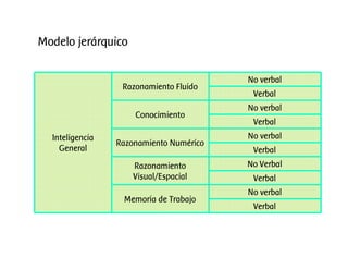 Modelo jerárquico
Verbal
No verbal
Memoria de Trabajo
Verbal
No VerbalRazonamiento
Visual/Espacial
Verbal
No verbal
Razonamiento Numérico
Verbal
No verbal
Conocimiento
Verbal
No verbal
Razonamiento Fluido
Inteligencia
General
 