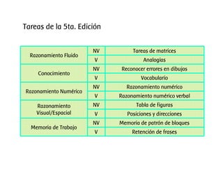 Tareas de la 5ta. Edición
V
V
V
V
V
Memoria de Trabajo
Razonamiento
Visual/Espacial
Razonamiento Numérico
Conocimiento
Razonamiento Fluido
Retención de frases
Memoria de patrón de bloquesNV
Posiciones y direcciones
Tabla de figurasNV
Razonamiento numérico verbal
Razonamiento numéricoNV
Vocabulario
Reconocer errores en dibujosNV
Analogías
Tareas de matricesNV
 