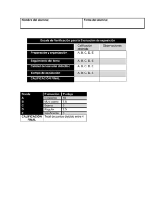 Nombre del alumno: Firma del alumno:
Escala de Verificación para la Evaluación de exposición
Calificación
obtenida
Observaciones
Preparación y organización A. B. C. D. E
Seguimiento del tema A. B. C. D. E
Calidad del material didáctico A. B. C. D. E
Tiempo de exposición A. B. C. D. E
CALIFICACIÓN FINAL
Donde Evaluación Puntaje
A Excelente 10
B Muy bueno 7.5
C Bueno 5
D Regular 2.5
E Insuficiente 0
CALIFICACIÓN
FINAL
Total de puntos dividido entre 4
 