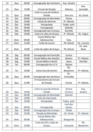 13   Qua   06:00   Consagração dos Senhores     Aux. Sandro
                                                                 Aux.
13   Qua   13:00       Círculo de Oração         Edivany       Josivaldo
                    Culto na casa de Antônio
13   Qua   19:00             Paixão               Ana Lira     Dc. Erival
14   Qui   06:00   Consagração da Mocidade         Ozana
14   Qui   19:00       Escola de obreiros        Pr. Moisés
14   Qui   19:00           Discipulado          Todos prof.
15   Sex   06:00          Consagração             Edileide
16   Sab   09:00   Consagração das Crianças       Elenilda
16   Sab   19:00    Culto em aões de Graças      Pr. Moisés   Dc. Vagno
                        Escola Bíblica dos
17   Dom   09:00          Adolescentes            Eliza
17   Dom   13:00         Tarde de Louvor        Pb. Betuel    Dc. Luciano
                                                               Dc. José
17   Dom   19:00   Culto de ações de Graças     Pb. Betuel       Alves

18   Seg   06:00   Consagração da Comissão       Eunice
18   Seg   19:00   Escola Bíblica dos Adultos    Beatriz      Pr. Moisés
18   Seg   19:00     Escola Bíblica Infantil      Joyce        Elenilda
19   Ter   06:00     Consagração da U.F.E        Rejane
                                                   Pb.
19   Ter   19:00     Santa Ceia do Senhor       Benjamim      Pr. Moisés
                                                   Dc.
20   Qua   06:00   Consagração dos Senhores     Verinaldo
                   1º Avivamento do Círculo
20   Qua   13:00          de Oração               Eunice      Pr. Moisés

                    Culto na casa de Antonio      Amara          Aux.
20   Qua   19:00             Paixão              Ferreira       Sandro
21   Qui   06:00   Consagração da Mocidade       Daniela
21   Qui   19:00      Culto de Libertação
21   Qui   19:00           Discipulado          Todos prof.
                                                 José dos
22   Sex   06:00         Consagração              Santos
23   Sab   09:00   Consagração das Crianças       Cleide
23   Sab   19:00     Oração da Mocidade          Dc. Erival   Pr. Moisés
                      Escola Bíblica dos
24   Dom   09:00         Adolescentes           Margarida
                    Culto de UFE e Ação de                       Pb.
24   Dom   19:00            Graças               Consuelo     Benjamim
 